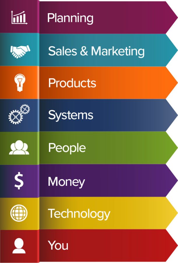 The 8 Growth Zones